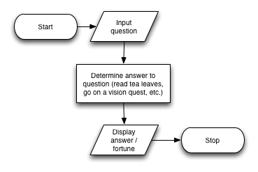 Fortune Telling Program Flow Chart