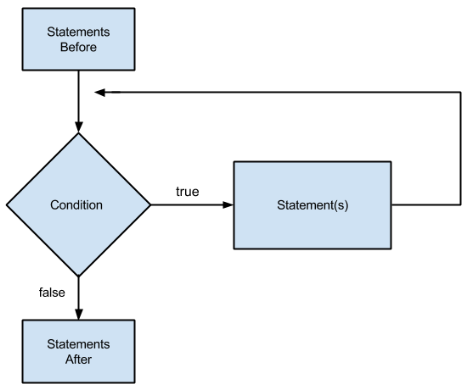 While Loop Flow